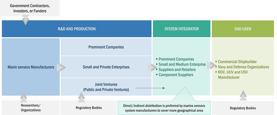 Marine Sensors Market by Ecosystem