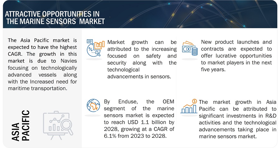 Marine Sensors Market