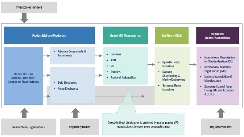 Marine VFD Market Ecosystem