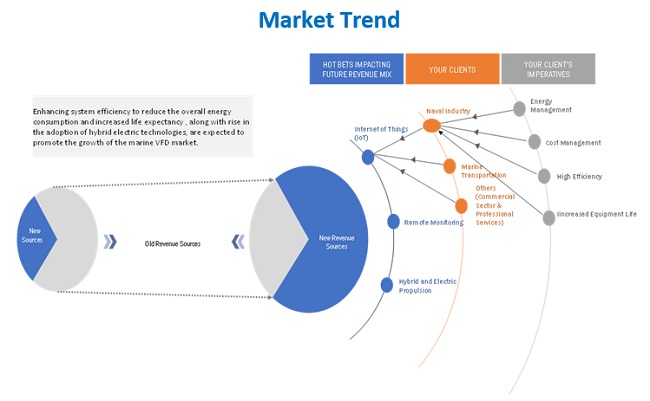  Marine VFD Market Size