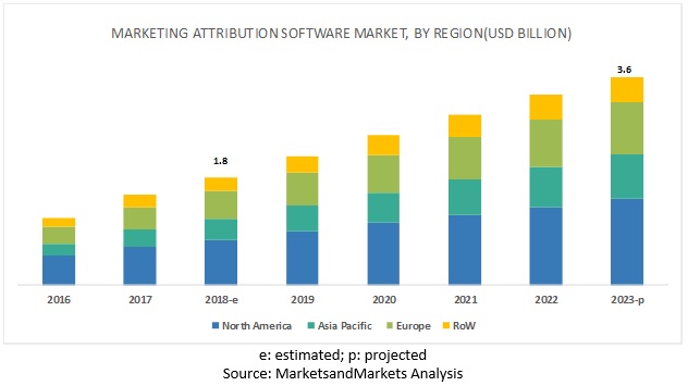 Marketing Attribution Software Market