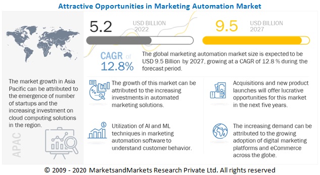 Marketing Automation Market