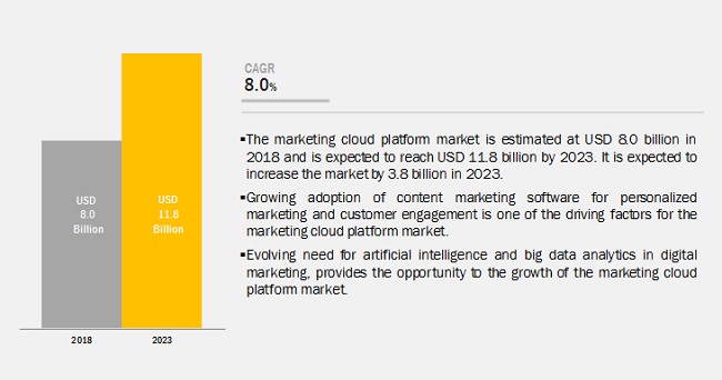 Marketing Cloud Platform Market By Platform Services 2023 Marketsandmarkets