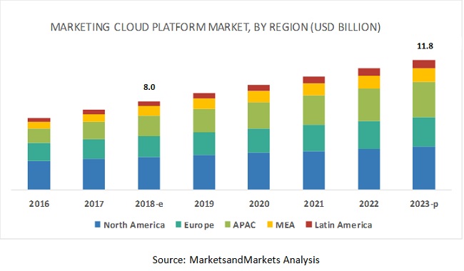 Marketing Cloud Platform Market