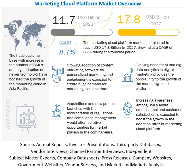 Marketing Cloud Platform Market