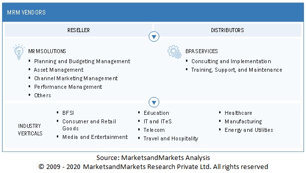 Marketing Resource Management Market 