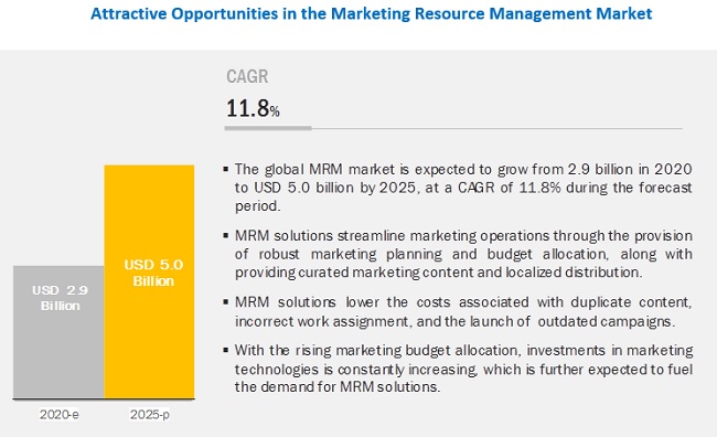 Marketing Resource Management Market by Solutions & Services - 2025