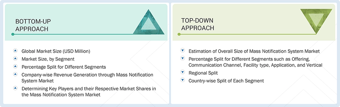 Mass Notification System Market   Top Down and Bottom Up Approach