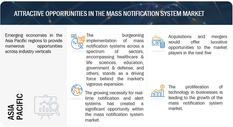 Mass Notification System Market  