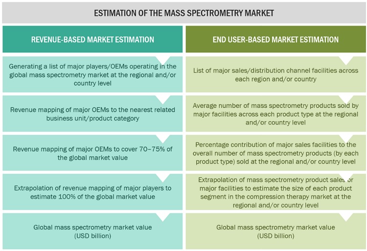 Mass Spectrometry Market Size, and Share 