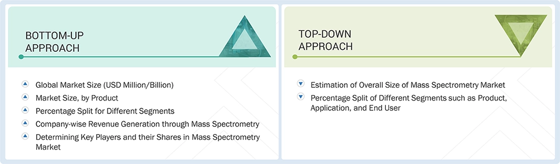Mass Spectrometry Market Top Down and Bottom Up Approach