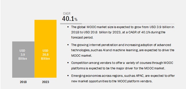 Mooc Market By Platforms Services 2023 Marketsandmarkets