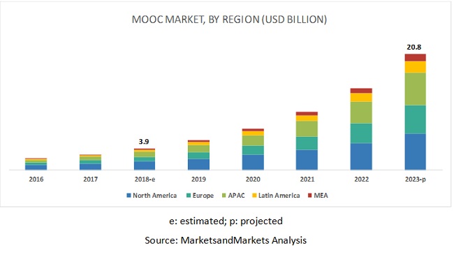 MOOC Market by Platforms & Services - 2023 | MarketsandMarkets