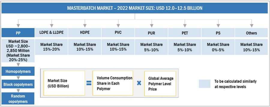 Masterbatch Market Size, and Share 