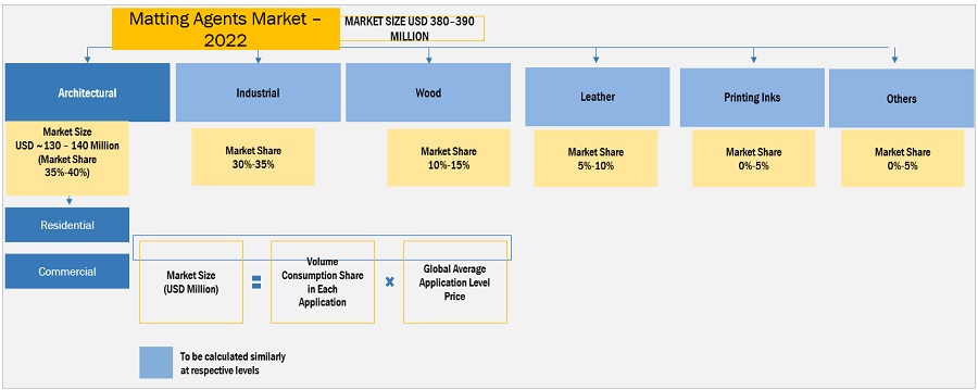 Matting Agents Market Size, and Share 