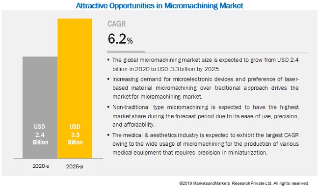Micromachining Market