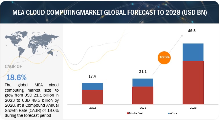 MEA Cloud Computing Market  