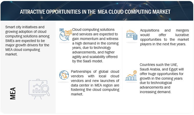 MEA Cloud Computing Market  