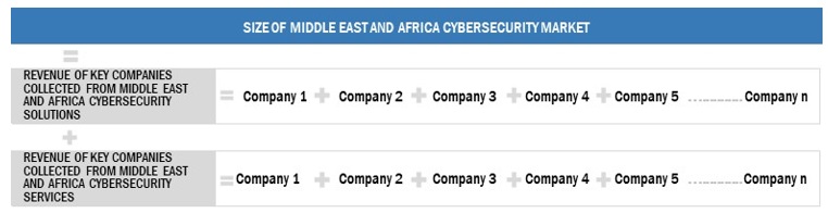 Middle East and Africa Cybersecurity Market Size, and Share