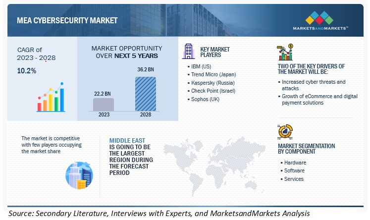 Middle East and Africa Cybersecurity Market