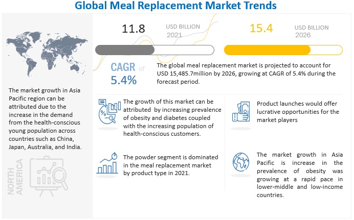 Meal Replacement Market