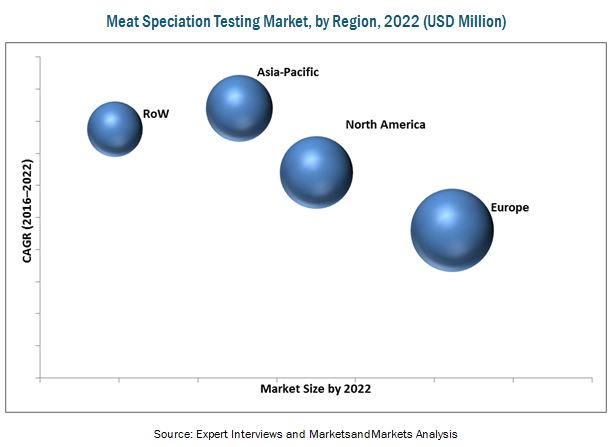 Meat Speciation Testing Market