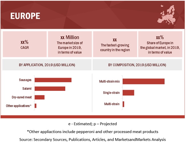 Meat starter cultures Market in Europe Region