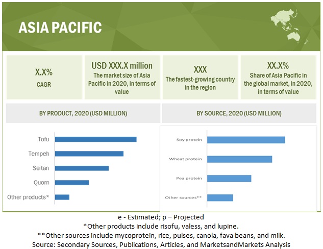 Meat Substitutes Market by Region