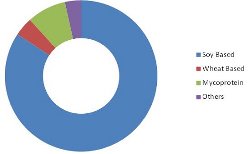 Meat Substitutes Market