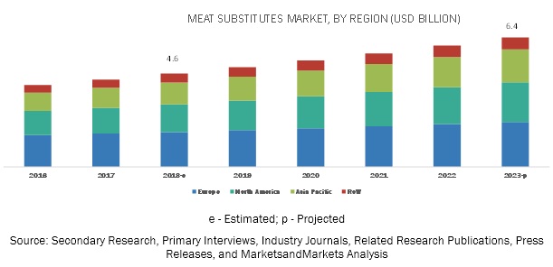 Meat Substitutes Market