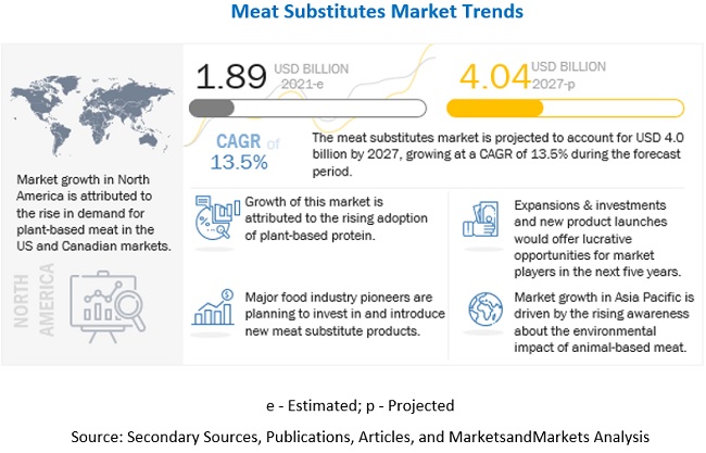 Meat Substitutes Market