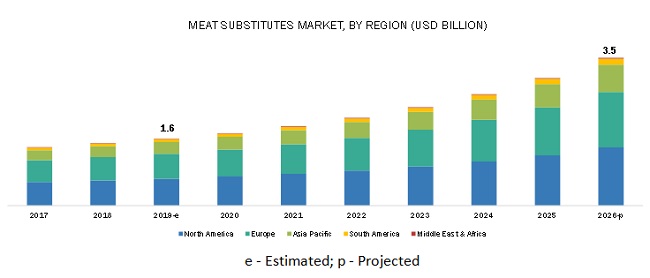 Meat Substitutes Market