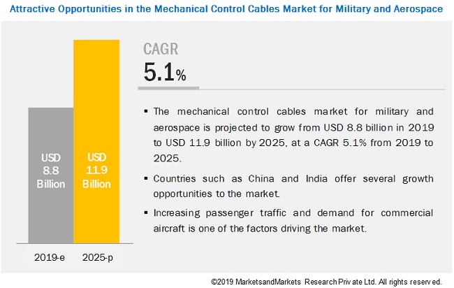 Mechanical Control Cables Market for Military and Aerospace