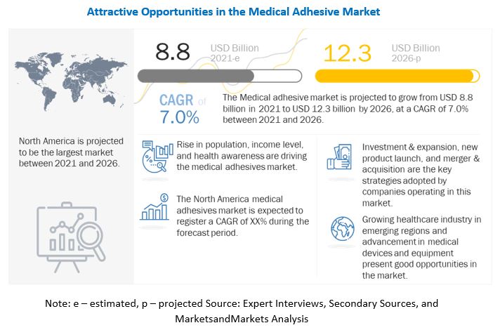 Medical Adhesives Market 