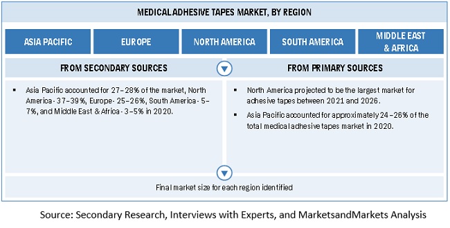 Medical Adhesive Tapes Market Size, and Share 