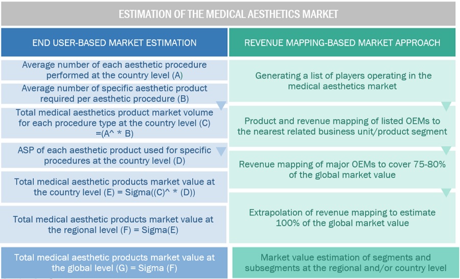 Medical Aesthetics Market Size, and Share 