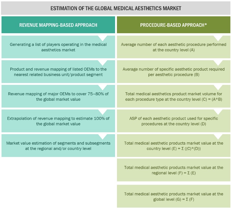 Medical Aesthetics Market Size, and Share 