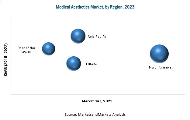 Medical Aesthetics Market