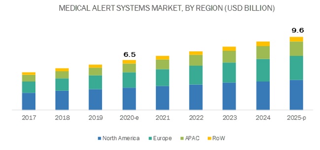 Medical Alert Systems Market