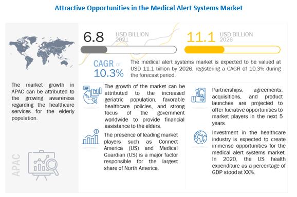 Medical Alert Systems Market 