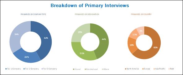 Medical Animation Market - Breakdown of Primary Interviews