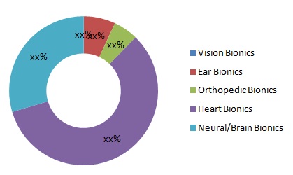 Artificial Organs Market by Products & Types -| MarketsandMarkets