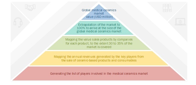 Medical Ceramics Market Size Estimation