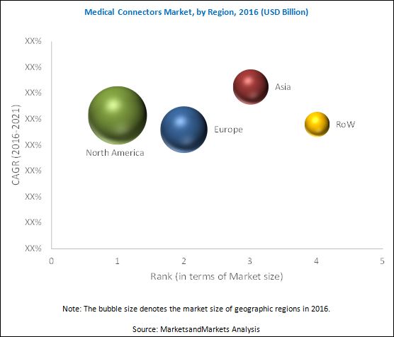 Medical Connectors Market