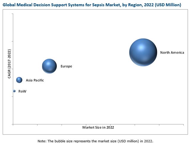 Medical Decision Support Systems for Sepsis Market