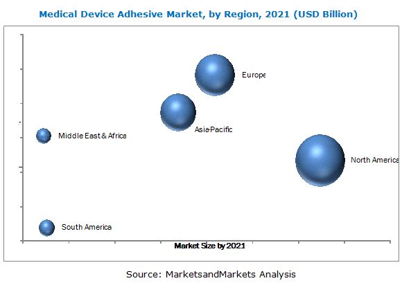 Medical Device Adhesive Market