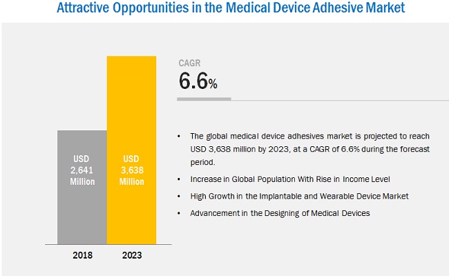 Medical Device Adhesive Market