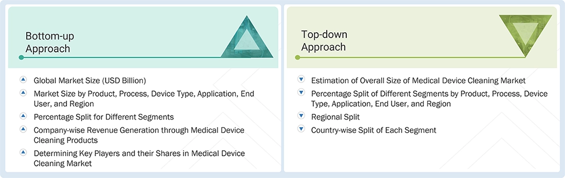 Medical Device Cleaning Market Top Down and Bottom Up Approach Medical Device Cleaning Market Top Down and Bottom Up Approach