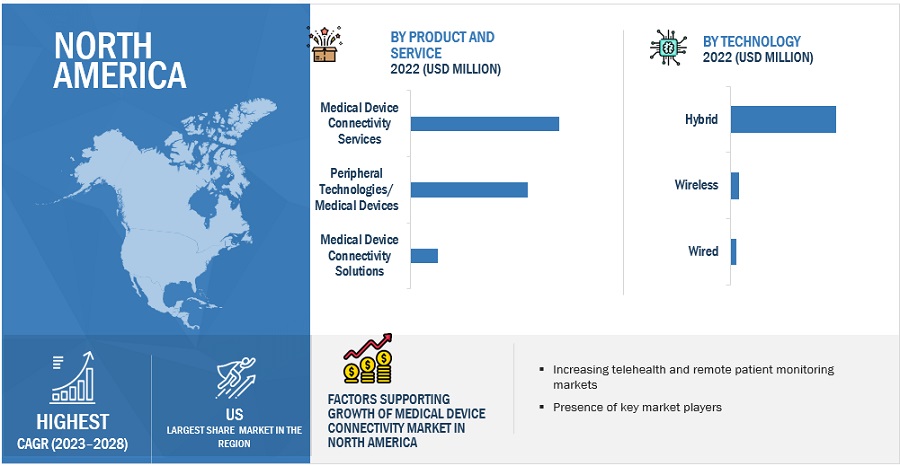 Medical Device Connectivity Market by Region