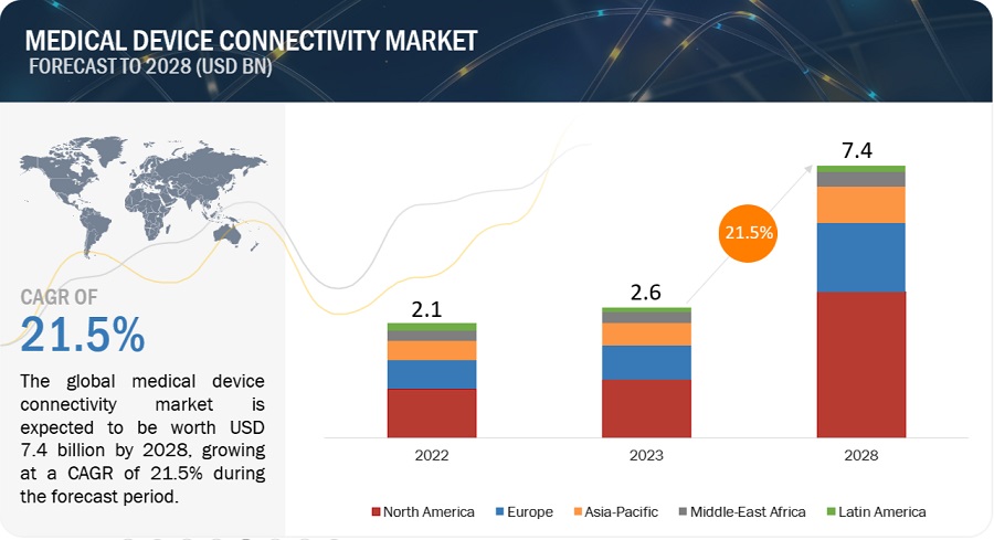 Medical Device Connectivity Market